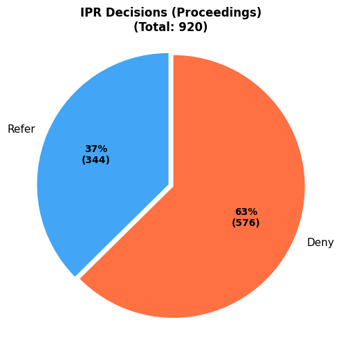 IPR Decisions (Proceedings)