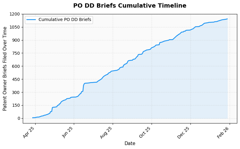 PO DD Briefs Cumulative Timeline