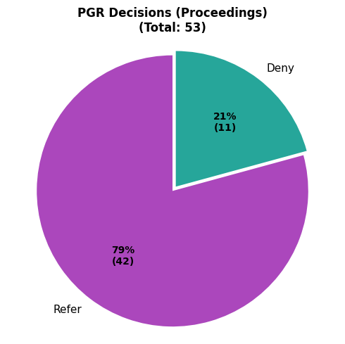PGR Decisions (Proceedings)