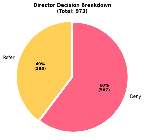 Director Decision Breakdown (Proceedings)