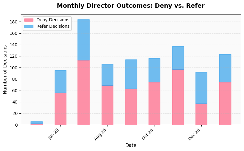 Monthly Director Outcomes