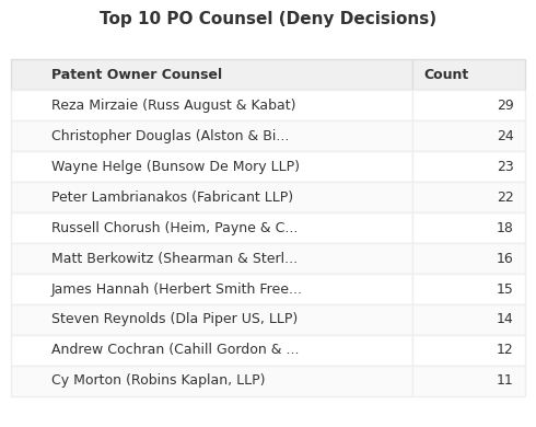 Top 10 Patent Owner Counsel (Deny Decisions)
